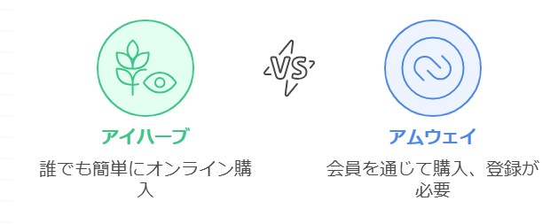 アイハーブの安全性と品質管理