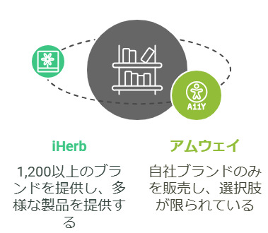 アイハーブとアムウェイの価格比較