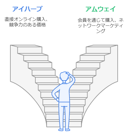 アイハーブとアムウェイのビジネスモデル比較